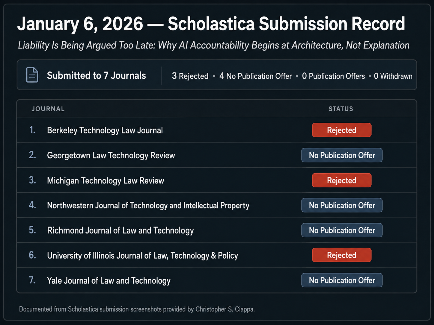 January 6, 2026 Scholastica submission record for Liability Is Being Argued Too Late