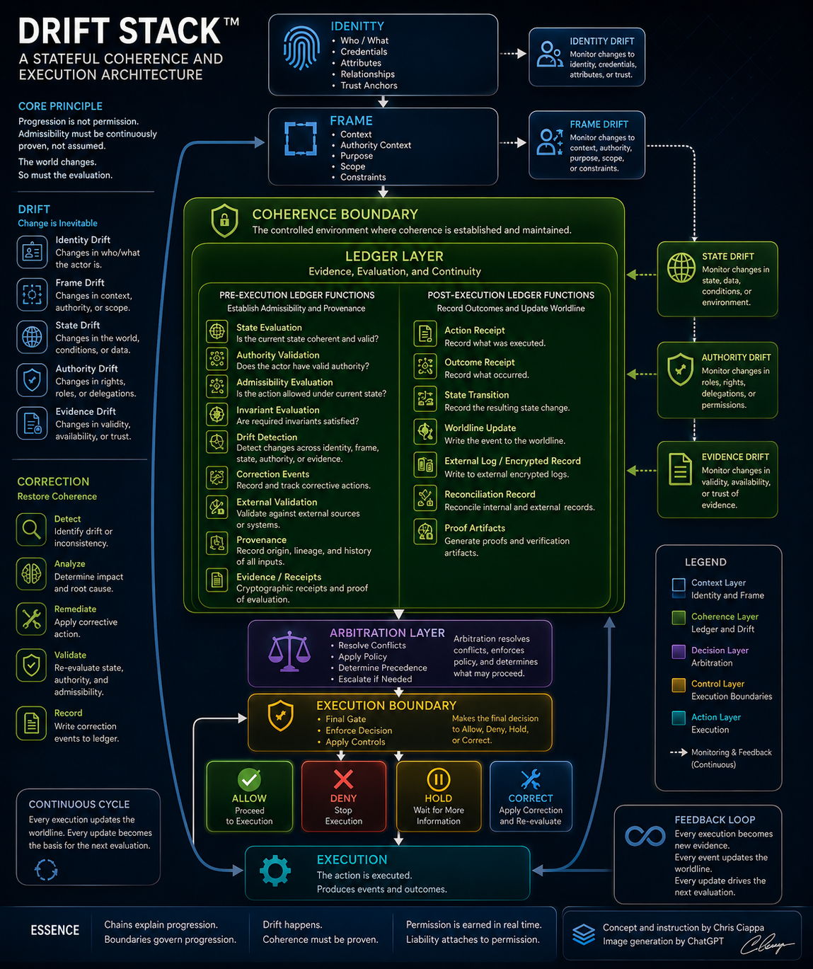 Drift Stack Architecture showing identity, frame, coherence boundary, ledger layer, arbitration, execution boundary, drift monitoring, correction, and feedback loops