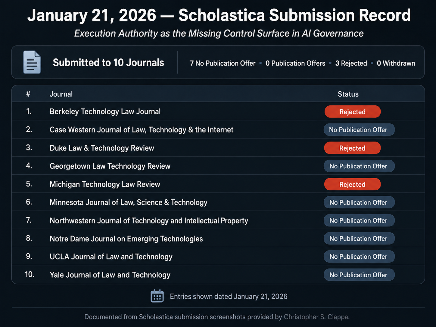 January 21, 2026 Scholastica submission record for Execution Authority as the Missing Control Surface in AI Governance