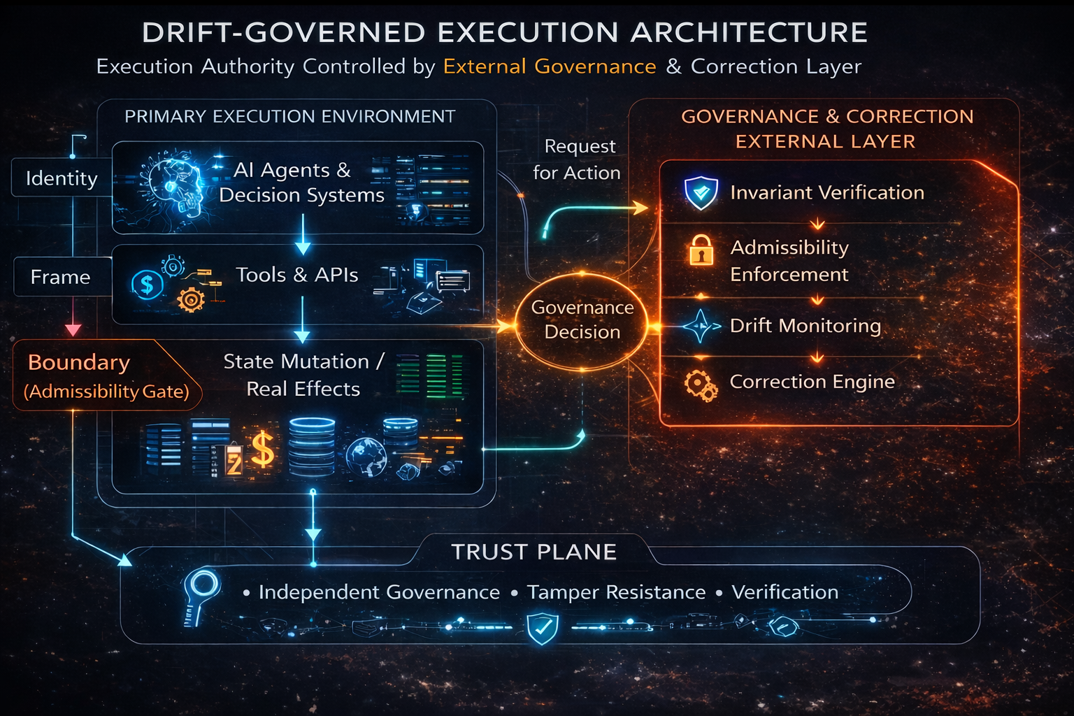 SAQ™ identity, authority, admissibility, execution, and external correction architecture