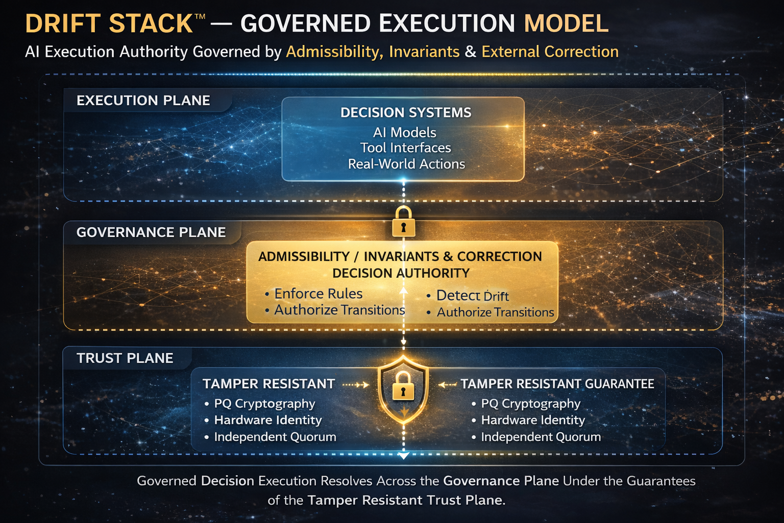 Governed Decision Execution Model